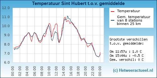 Temperatuur vergelijking 