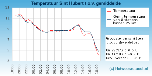 Temperatuur vergelijking 