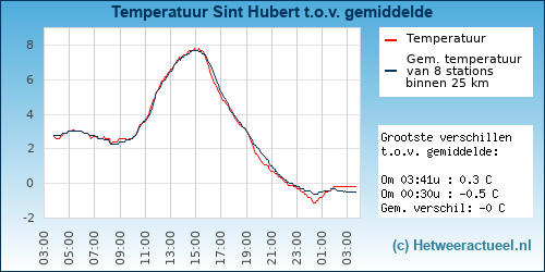 Temperatuur vergelijking 