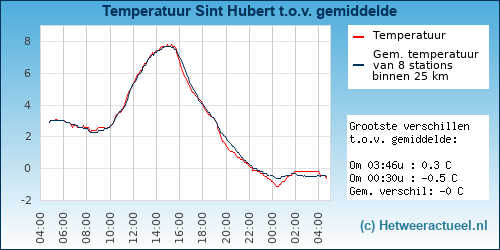Temperatuur vergelijking 