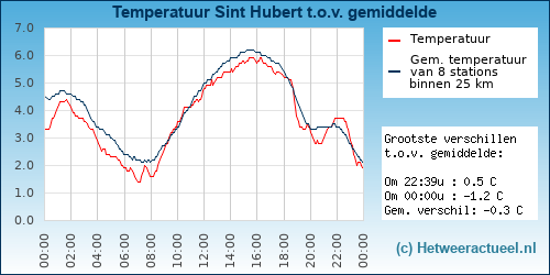 Temperatuur vergelijking 
