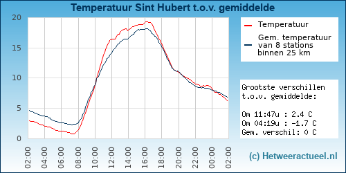 Temperatuur vergelijking 