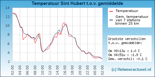 Temperatuur vergelijking 