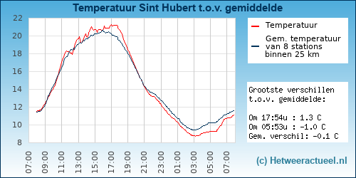 Temperatuur vergelijking 