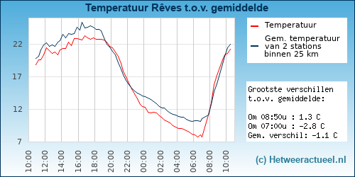 Temperatuur vergelijking 