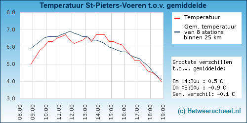 Temperatuur vergelijking 