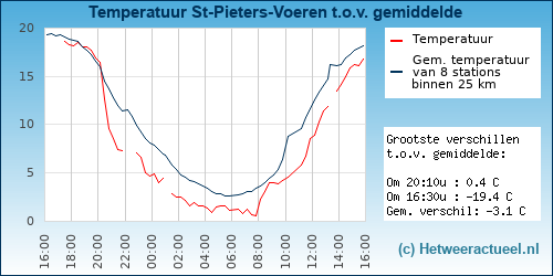 Temperatuur vergelijking 