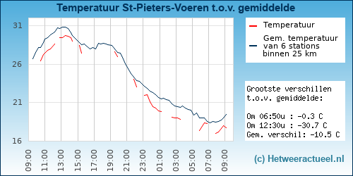 Temperatuur vergelijking 