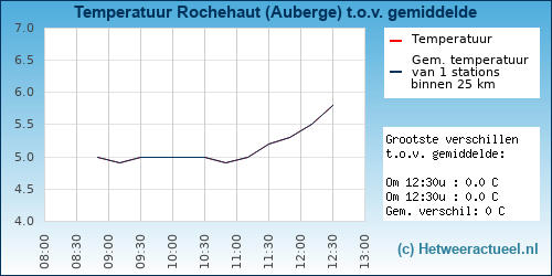 Temperatuur vergelijking 