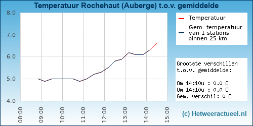 Temperatuur vergelijking 