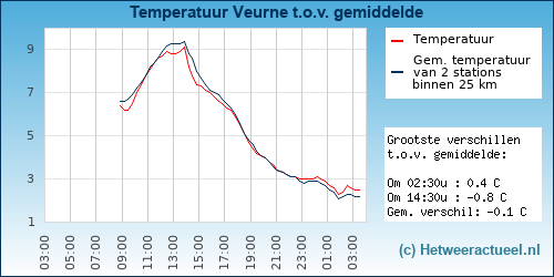 Temperatuur vergelijking 
