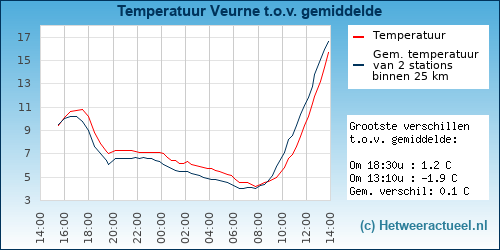 Temperatuur vergelijking 