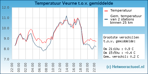 Temperatuur vergelijking 