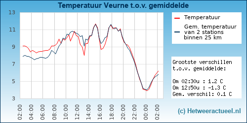 Temperatuur vergelijking 