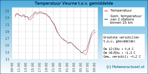 Temperatuur vergelijking 