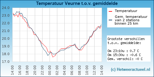 Temperatuur vergelijking 
