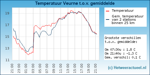 Temperatuur vergelijking 