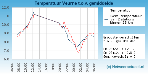 Temperatuur vergelijking 