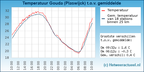 Temperatuur vergelijking 