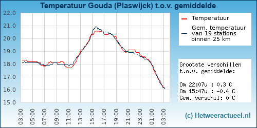 Temperatuur vergelijking 