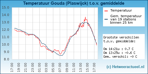 Temperatuur vergelijking 