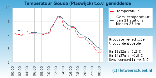 Temperatuur vergelijking 