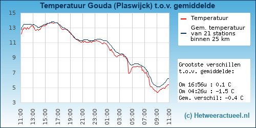 Temperatuur vergelijking 