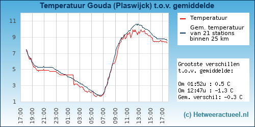 Temperatuur vergelijking 