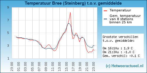 Temperatuur vergelijking 
