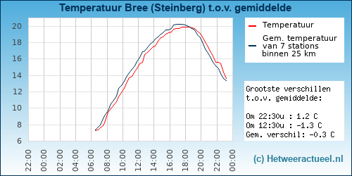 Temperatuur vergelijking 