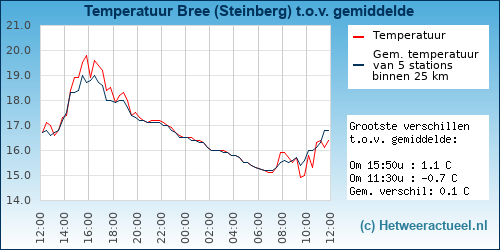 Temperatuur vergelijking 