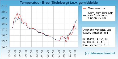 Temperatuur vergelijking 
