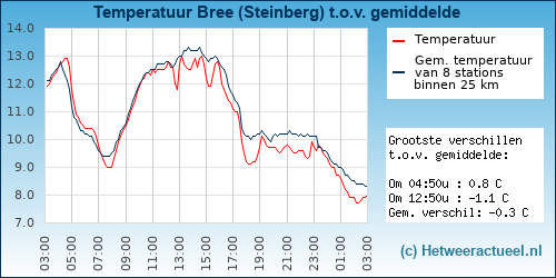 Temperatuur vergelijking 
