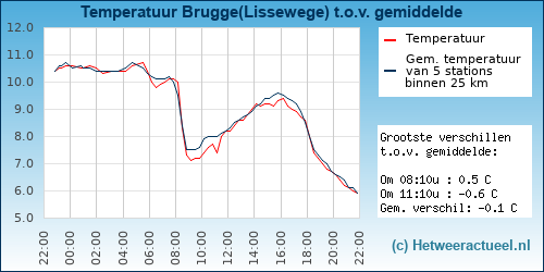Temperatuur vergelijking 