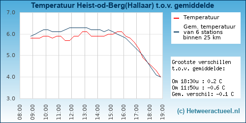 Temperatuur vergelijking 