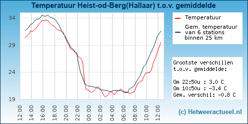 Temperatuur vergelijking 