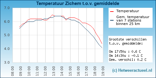Temperatuur vergelijking 