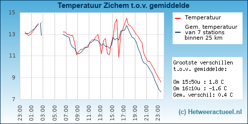 Temperatuur vergelijking 