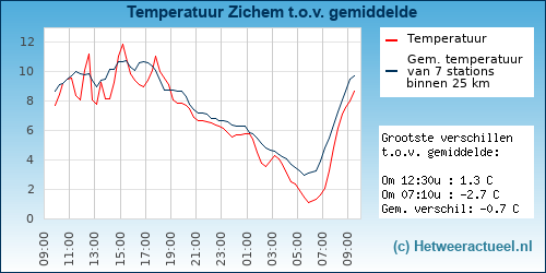 Temperatuur vergelijking 