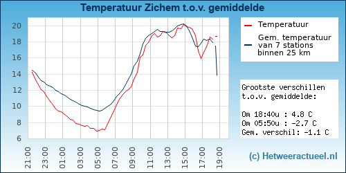 Temperatuur vergelijking 