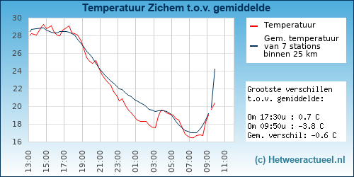 Temperatuur vergelijking 
