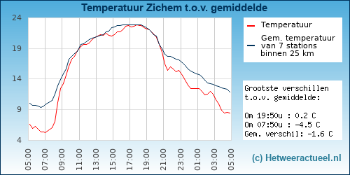 Temperatuur vergelijking 