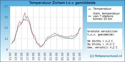Temperatuur vergelijking 