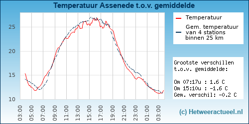Temperatuur vergelijking 