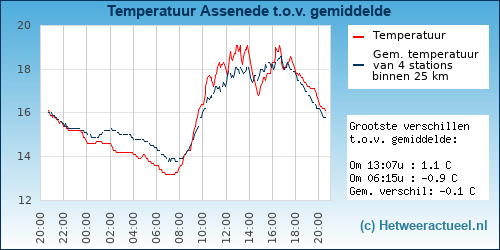 Temperatuur vergelijking 
