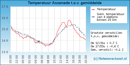 Temperatuur vergelijking 
