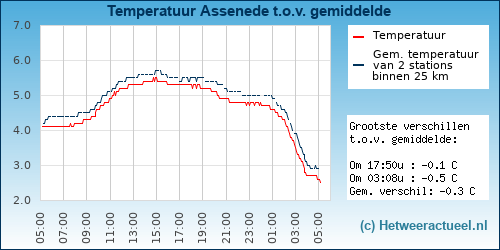 Temperatuur vergelijking 