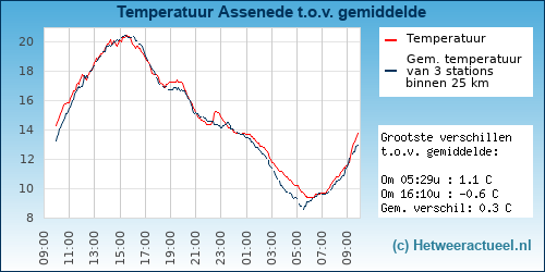 Temperatuur vergelijking 