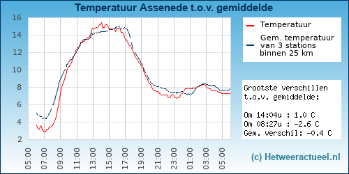 Temperatuur vergelijking 