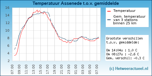 Temperatuur vergelijking 